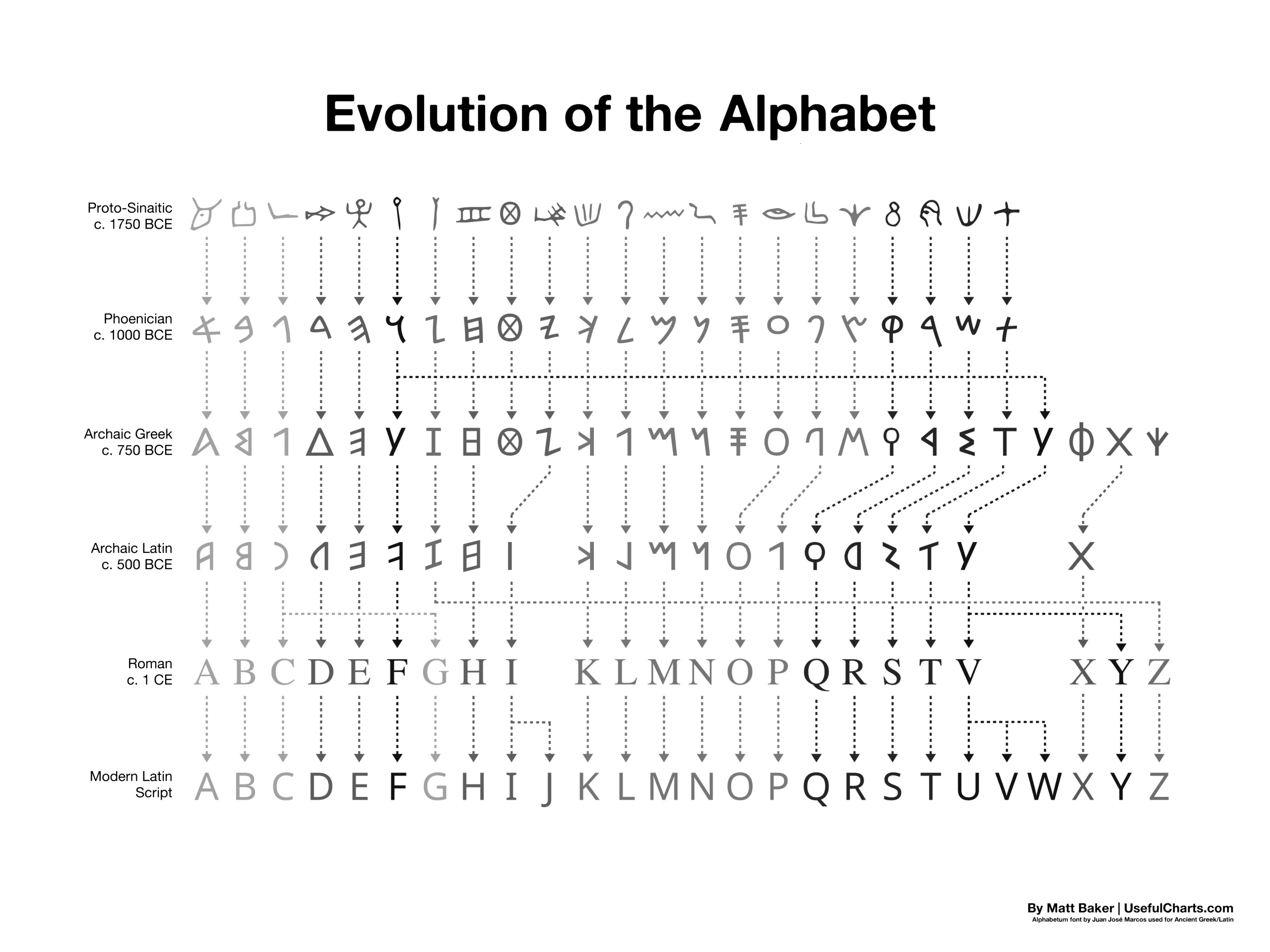 A picture depicting the evolution of the Alphabet