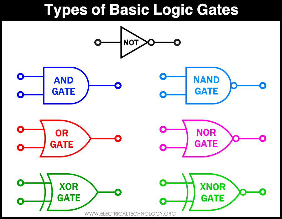 An image showing the different types of logic gates 